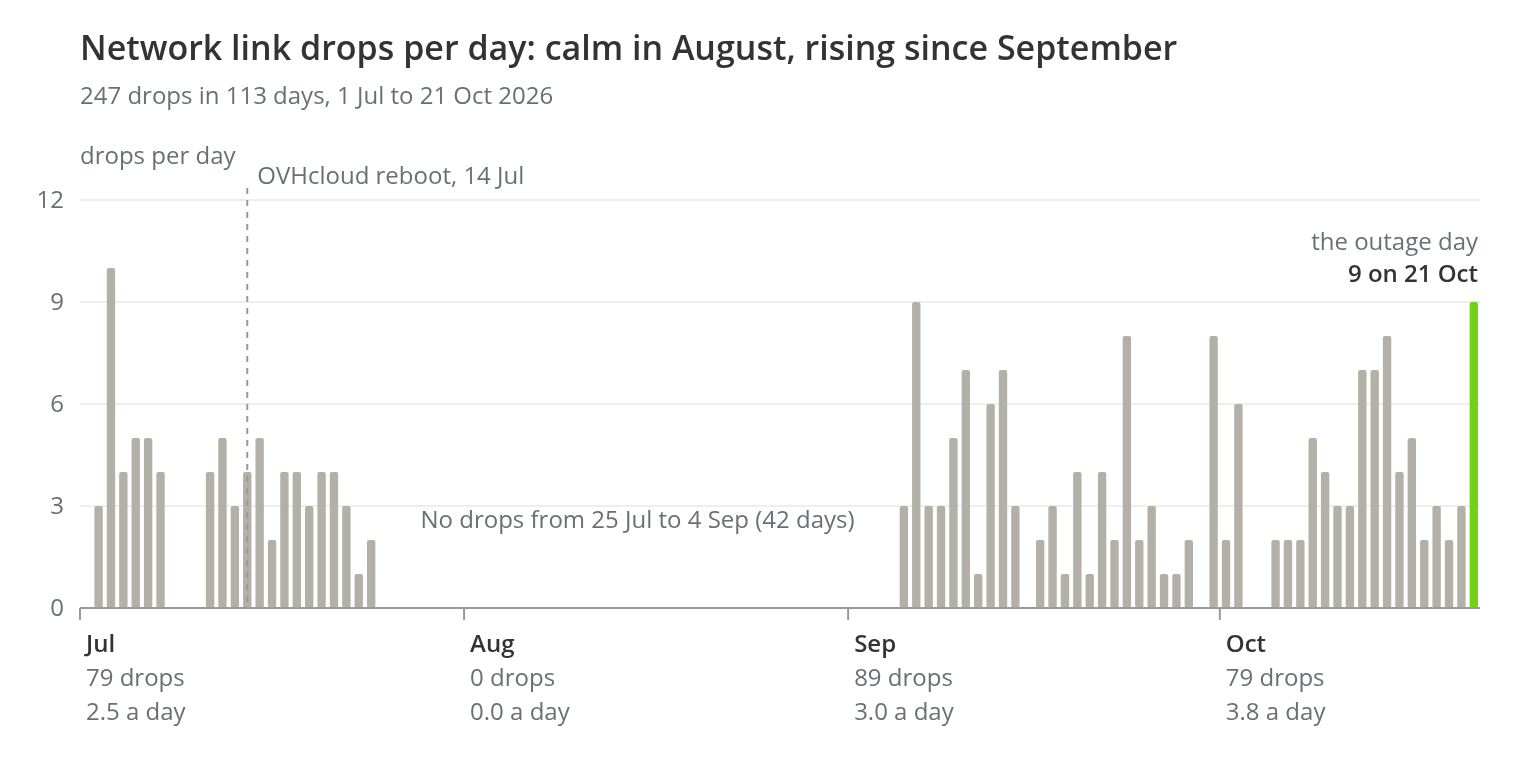 Network link drops per day from 1 July to 21 October 2026: 79 in July, none from 25 July to 4 September, 89 in September and 79 in October, with 9 on the day of the outage