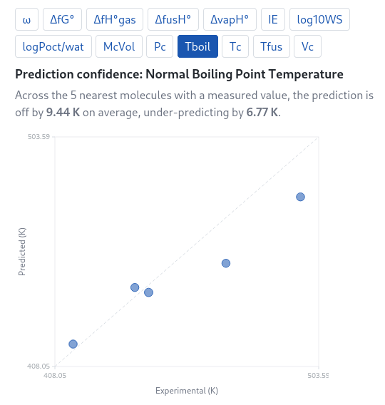 Prediction confidence panel: predicted against experimental normal boiling point for the five nearest measured molecules, on a dashed diagonal, with the average error and the bias shown above.