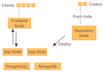 The simple architecture of the Paas