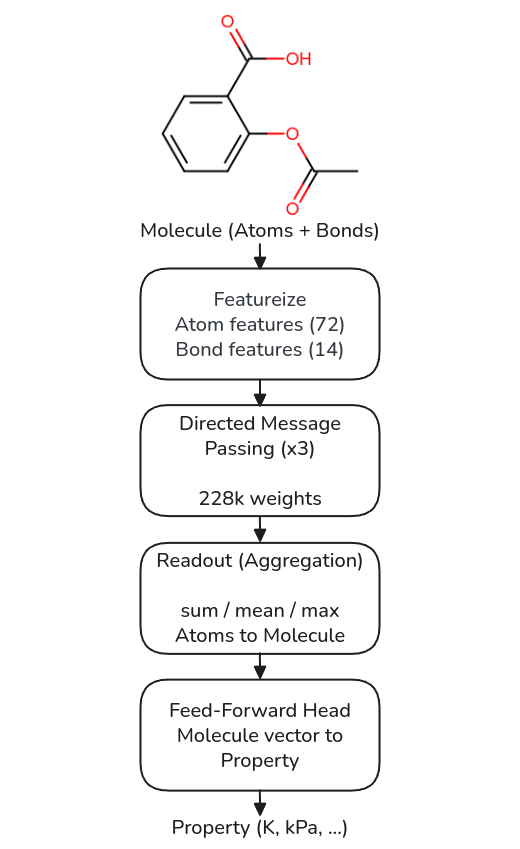 The D-MPNN pipeline
