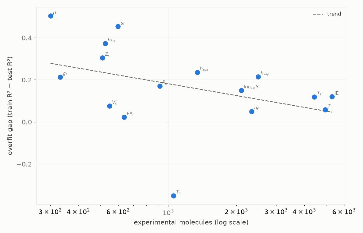 Overfit gap versus dataset size
