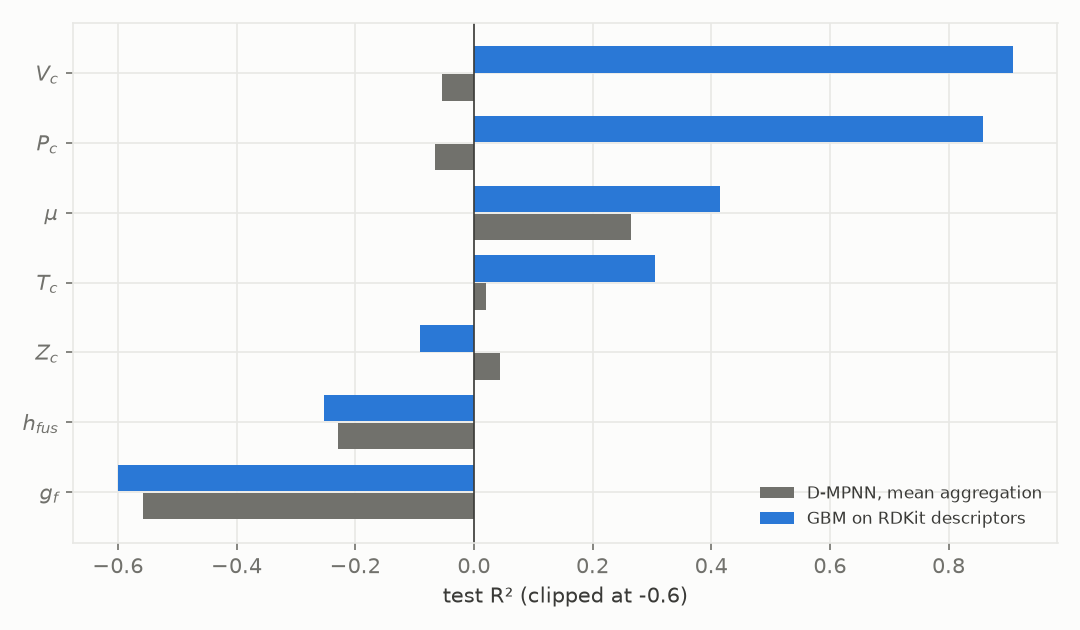 GBM and D-MPNN test R² on the low-R² properties