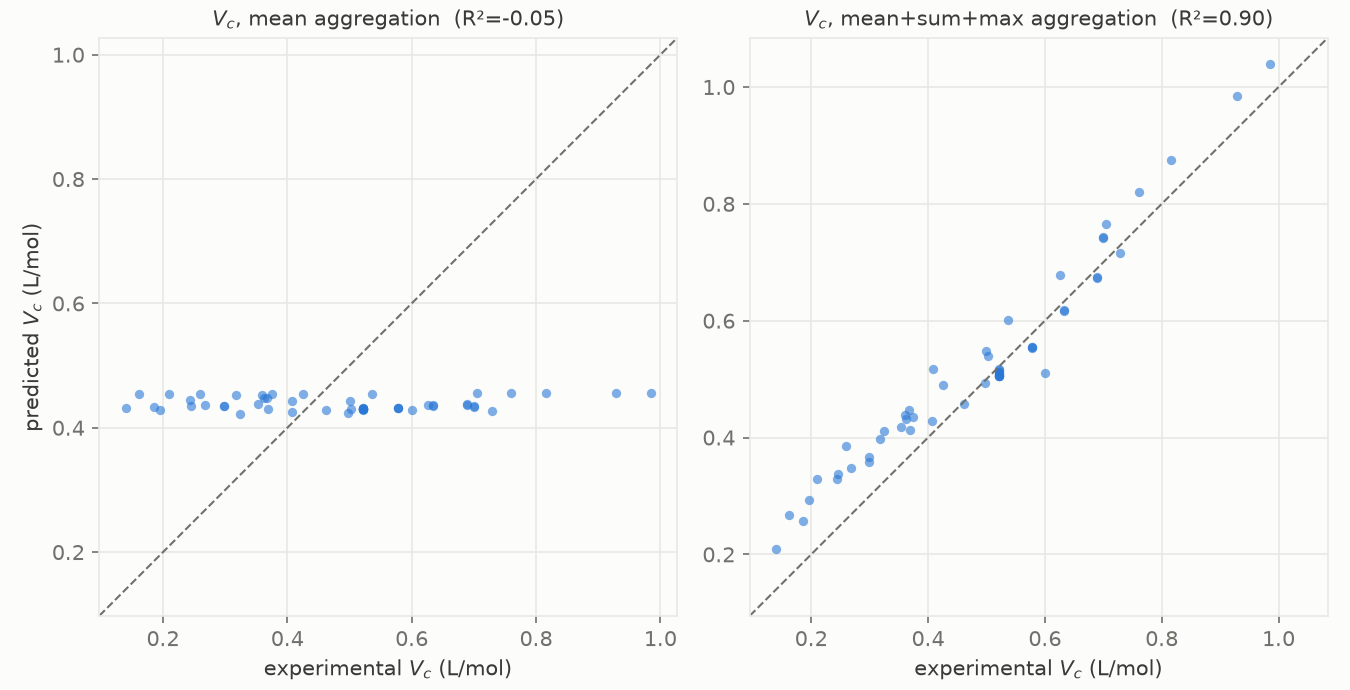 Critical volume predicted against experimental: on the left the mean readout, a flat line at 0.44 L/mol; on the right the size-aware readout, on the diagonal.