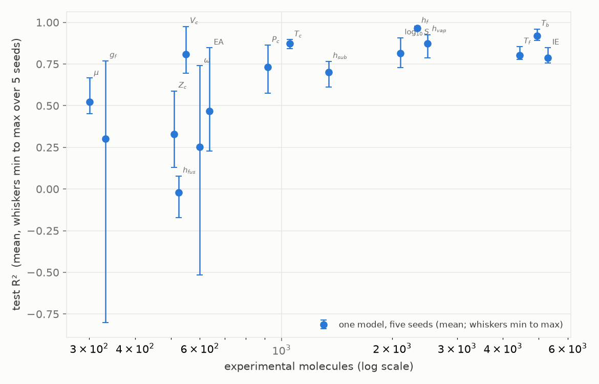 R² across five seeds versus dataset size