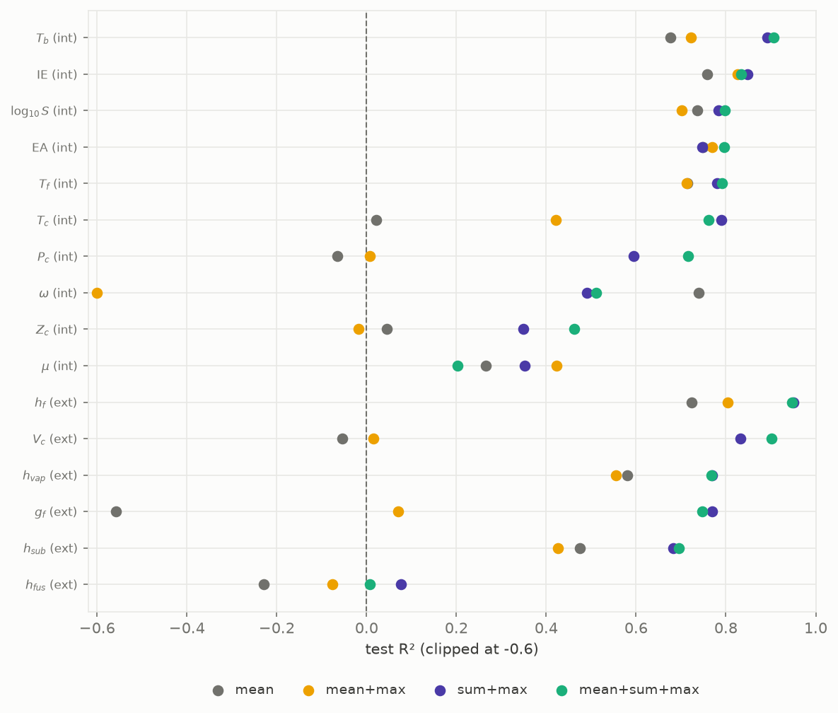 Aggregation comparison