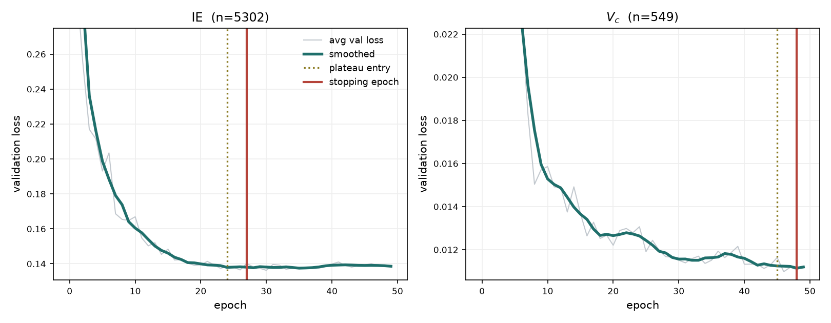 Choosing the stopping epoch from the convergence curve