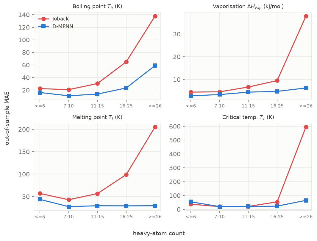 Out-of-sample error against molecule size, Joback in red climbing steeply, the neural network in blue staying low.